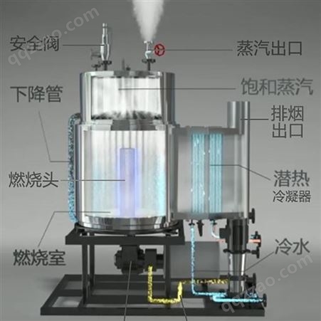 山东未蓝自产自销蒸汽发生器机组 环保蒸汽锅炉食品加工适用